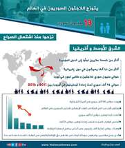 توزع اللاجئين السورين حول العالم