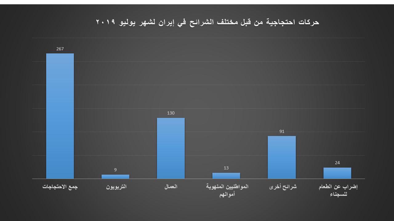 267حركة احتجاجية ضد نظام الملالي في 78 مدينة إيرانية لشهر يوليو 2019