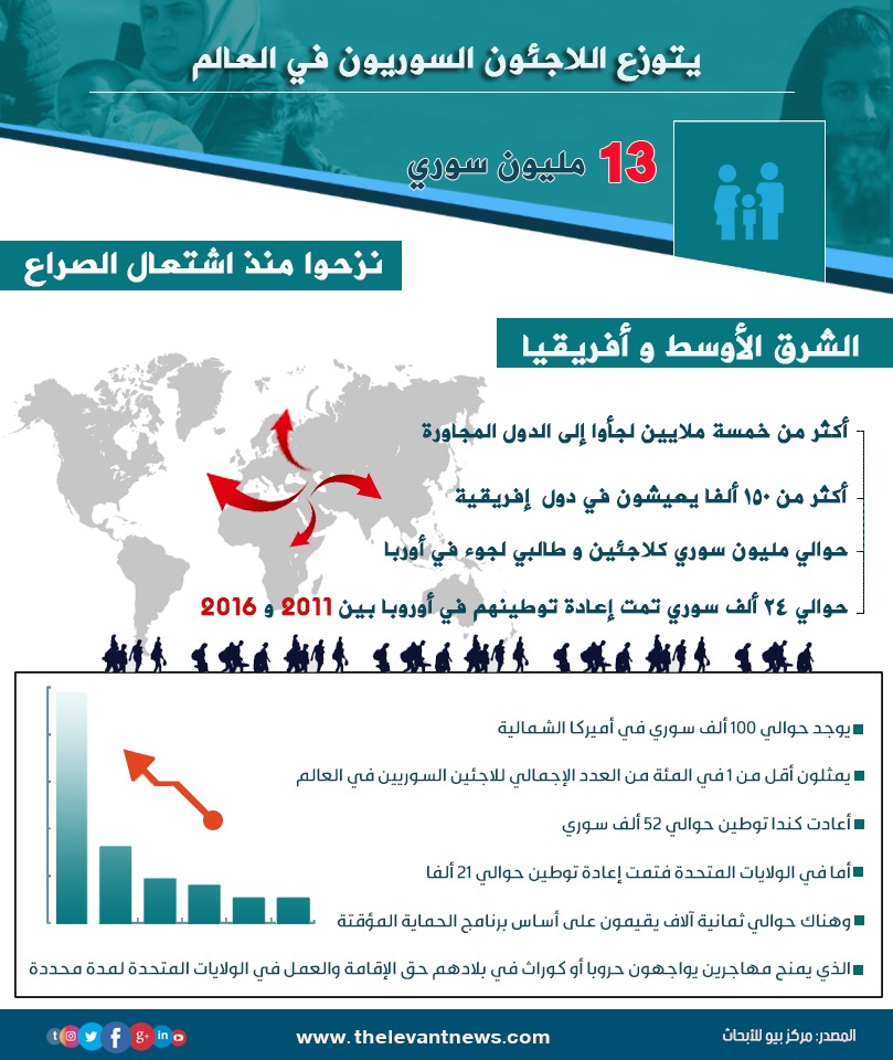 توزع اللاجئين السورين حول العالم 