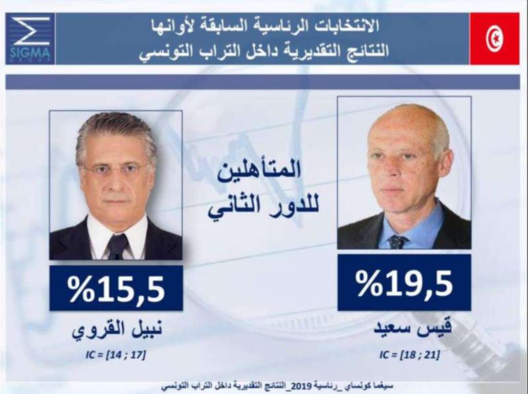 نتائج تقديرية للانتخابات الرئاسية التونسية.. والنهضة تنتقد