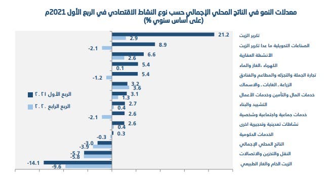 معدلات نمو القطاعات