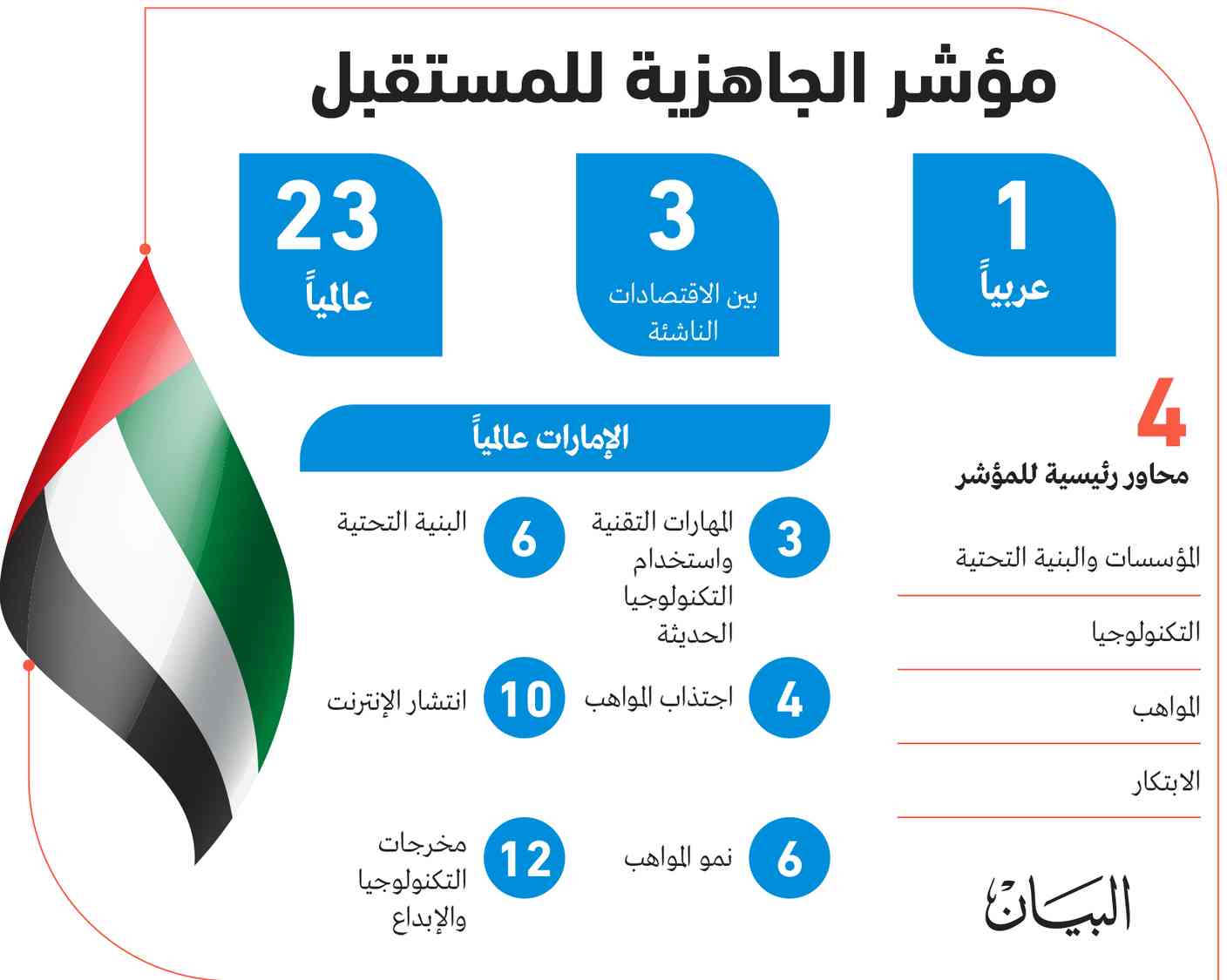 الإمارات.. مؤشر الجاهزية للمستقبل/ البيان