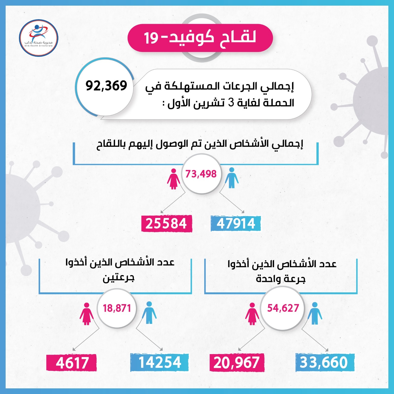 إدلب.. إجمالي الجرعات ضد كوفيد 19/ مديرية الصحة فيسبوك