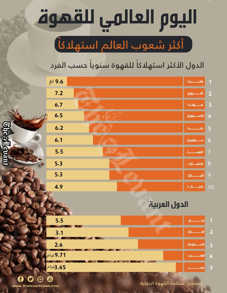 اليوم العالمي للقهوة.. أكثر شعوب العالم استهلاكاً