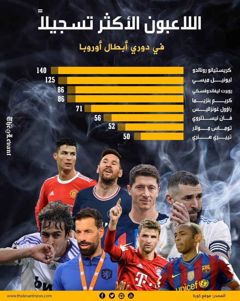 اللاعبون الأكثر تسجيلاً في دوري أبطال أوروبا