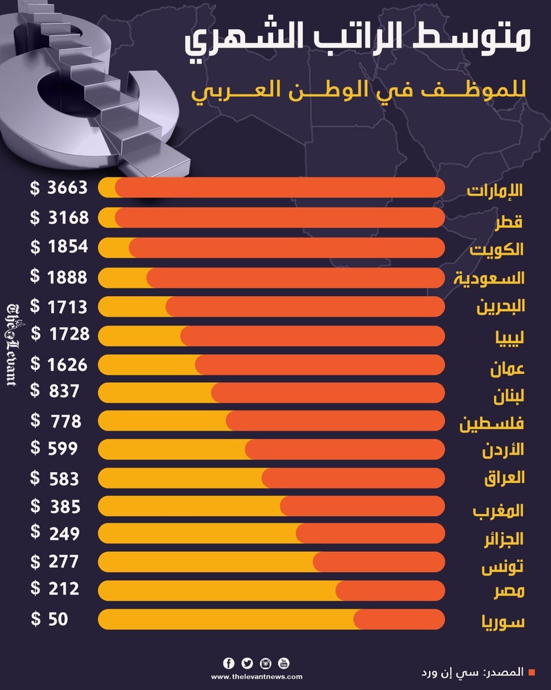 متوسط الراتب الشهري للموظــــف في الوطــــن العـــــربي