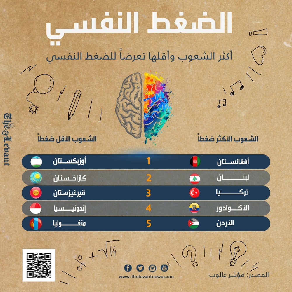 أكثر الشعوب وأقلها تعرضاً للضغط النفسي