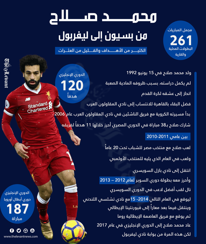 محمد صلاح من بسيون إلى ليفربول