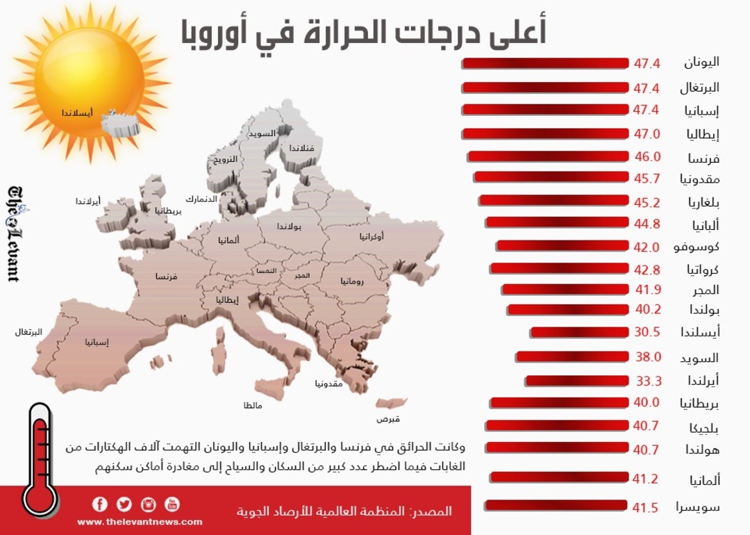 تموز.. الشهر الاستثنائي في تاريخ الأرصاد الجوية الغربية