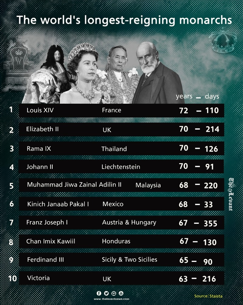 The world's longest-reigning monarchs