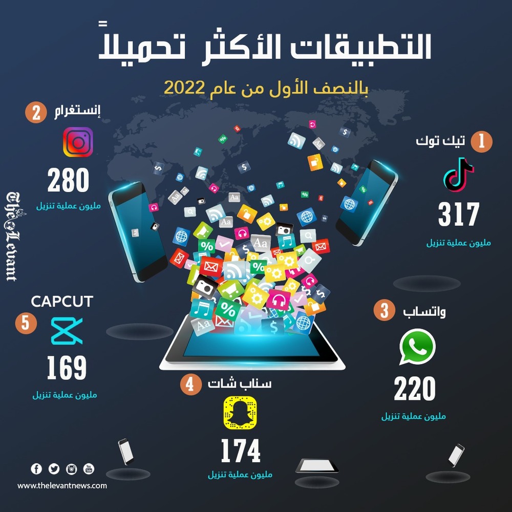 التطبيقات الأكثر تحميلاً بالنصف الأول من عام 2022