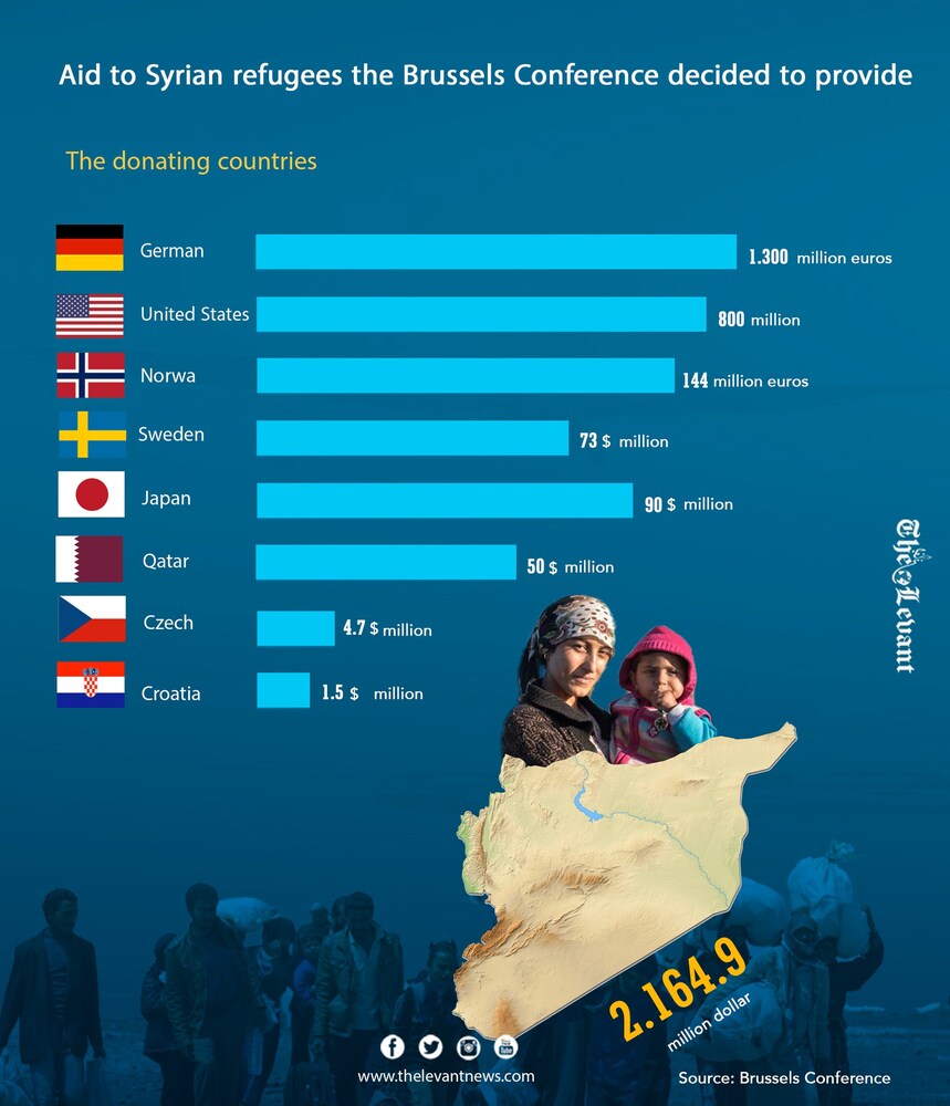 Aid to Syrian refugees the Brussels Conference decided to provide