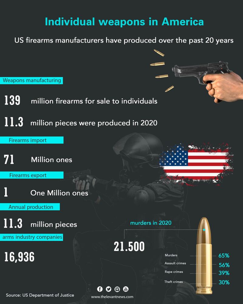 Individual weapons in America