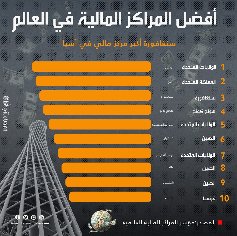 أفضل المراكز المالية في العالم