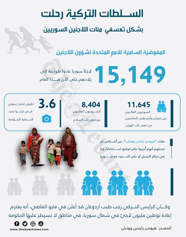 السـلطات التركية رحلت بشكل تعسفي  مئات اللاجئين السوريين