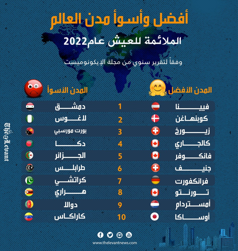 أفضل وأسوأ مدن العالم الملائمة للعيش عام2022