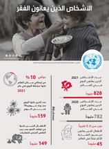 الأشخاص الذين يعانون الفقر في العالم