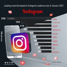 Leading countries based on Instagram audience size of January 2022