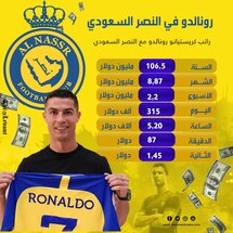 راتب كريستيانو رونالدو مع نادي النصر السعودي